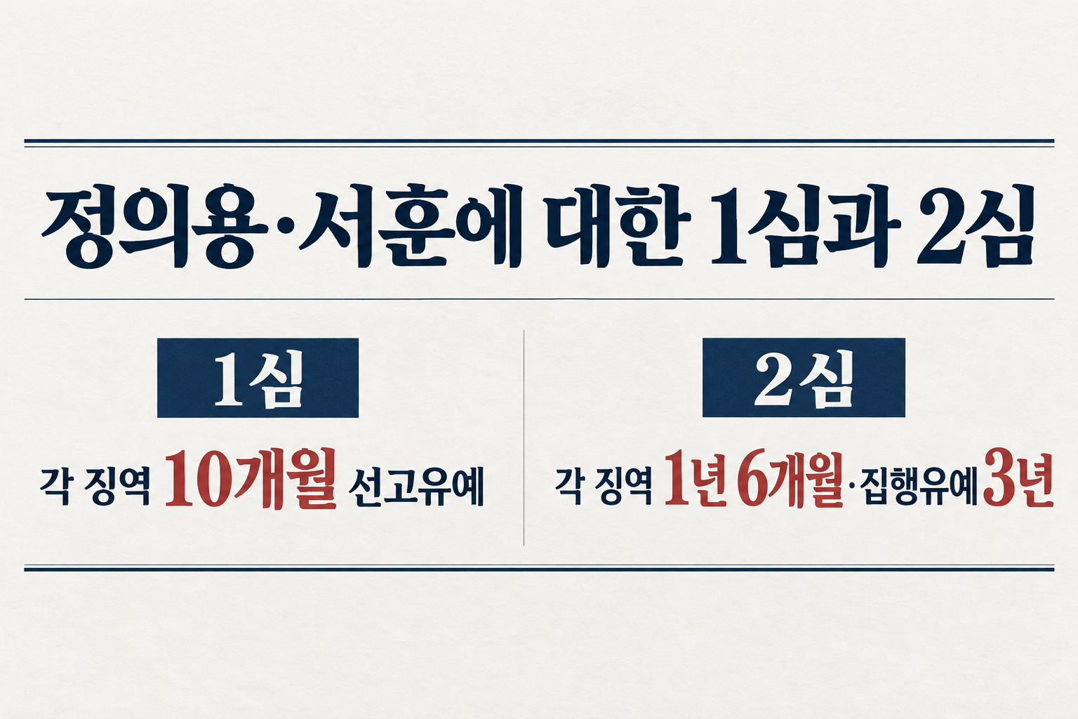 두 사람에 대한 판결은 선고유예에서 집행유예로 무거워졌습니다. (자료: 연합뉴스)