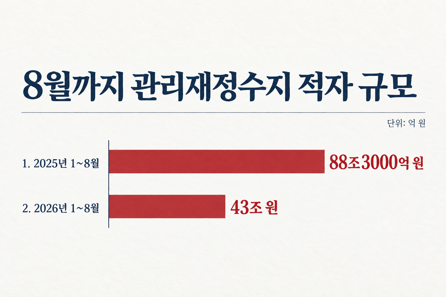 관리재정수지 적자는 전년 같은 기간보다 줄었지만 2026년에도 남아 있습니다. (자료: 뉴시스)