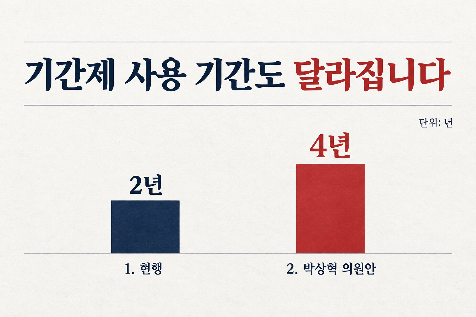 박상혁 의원안은 기간제 근로자 사용 기간을 현행 2년에서 4년으로 늘립니다. (자료: 매일경제)