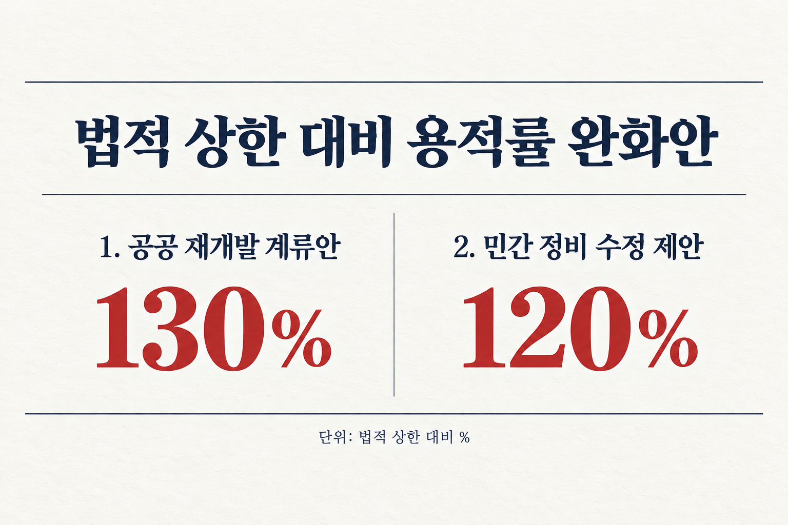공공 계류안과 민간 수정 제안의 최대 허용 배수를 비교합니다. (자료: 뉴시스)
