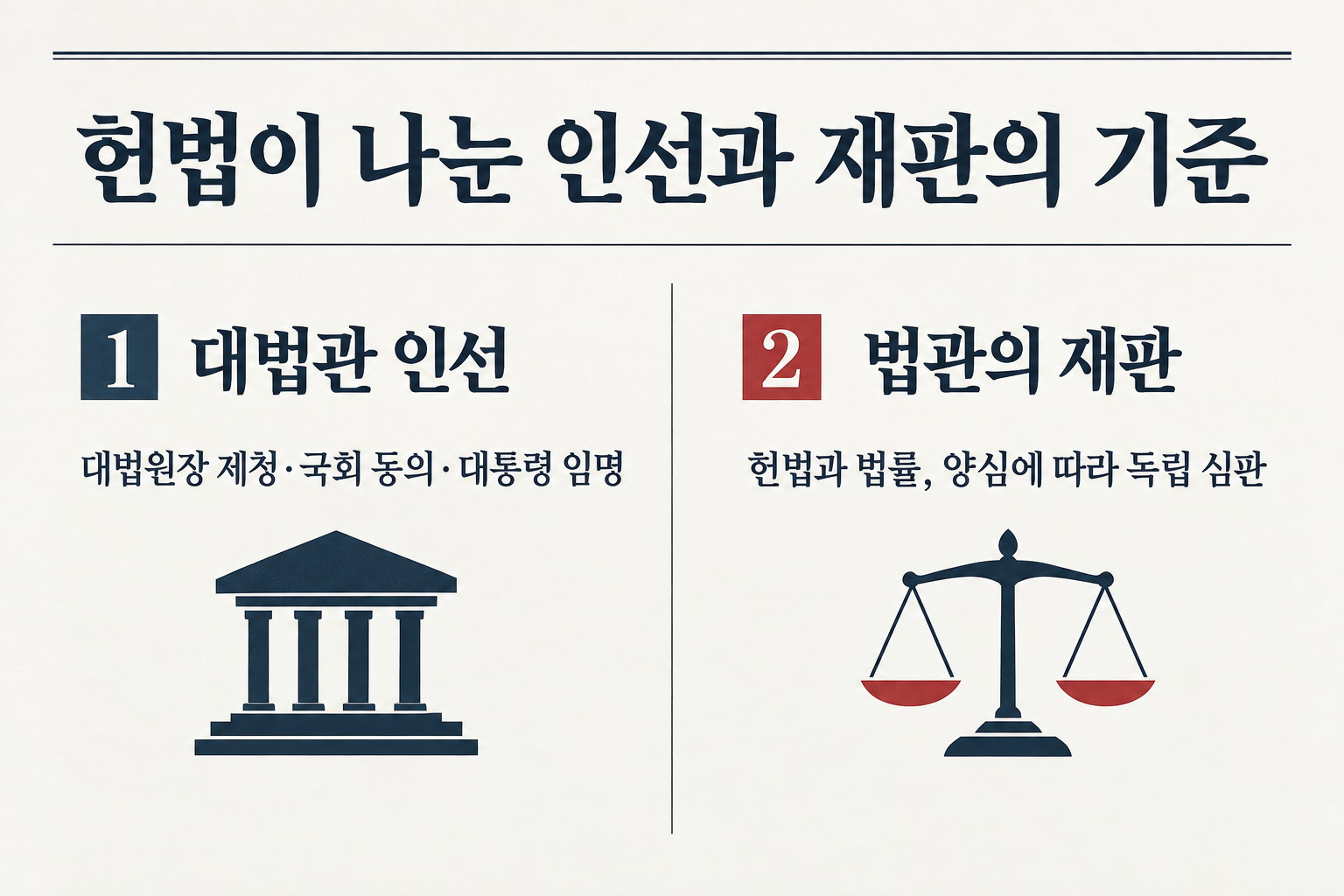 헌법은 대법관 임명 절차와 법관의 재판 독립을 각각 규정합니다. (자료: 법제처 국가법령정보센터)