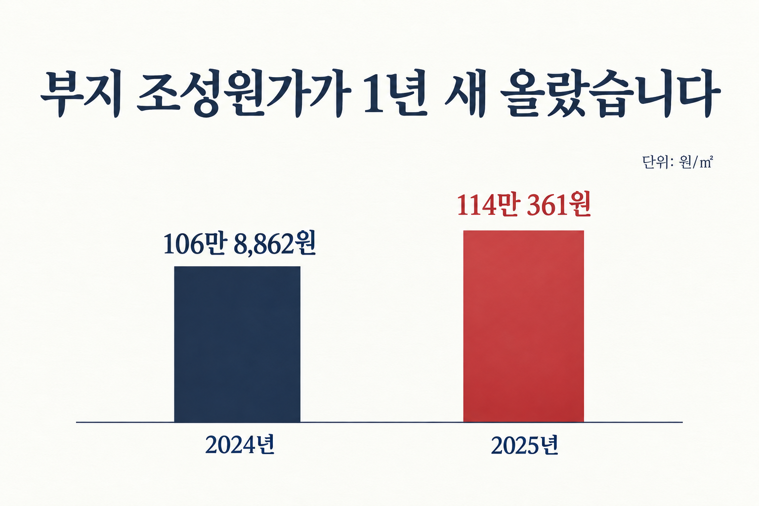㎡당 조성원가는 2025년에 전년 대비 6.7% 올랐습니다. (자료: 연합뉴스)