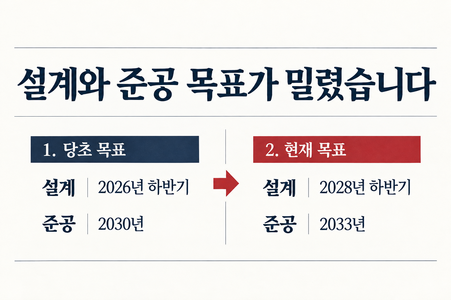 설계 완료 목표는 2년, 준공 목표는 3년 늦춰졌습니다. (자료: 전자신문)