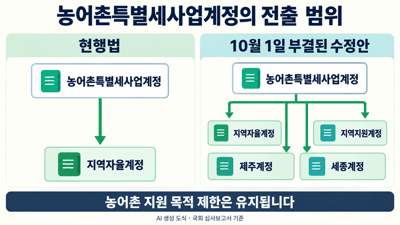 설명 이미지 · 현행법과 10월 1일 부결된 수정안의 전출 대상을 비교한 설명 도식입니다. 농어촌 지원 목적 제한은 두 경우 모두 유지됩니다. [2]