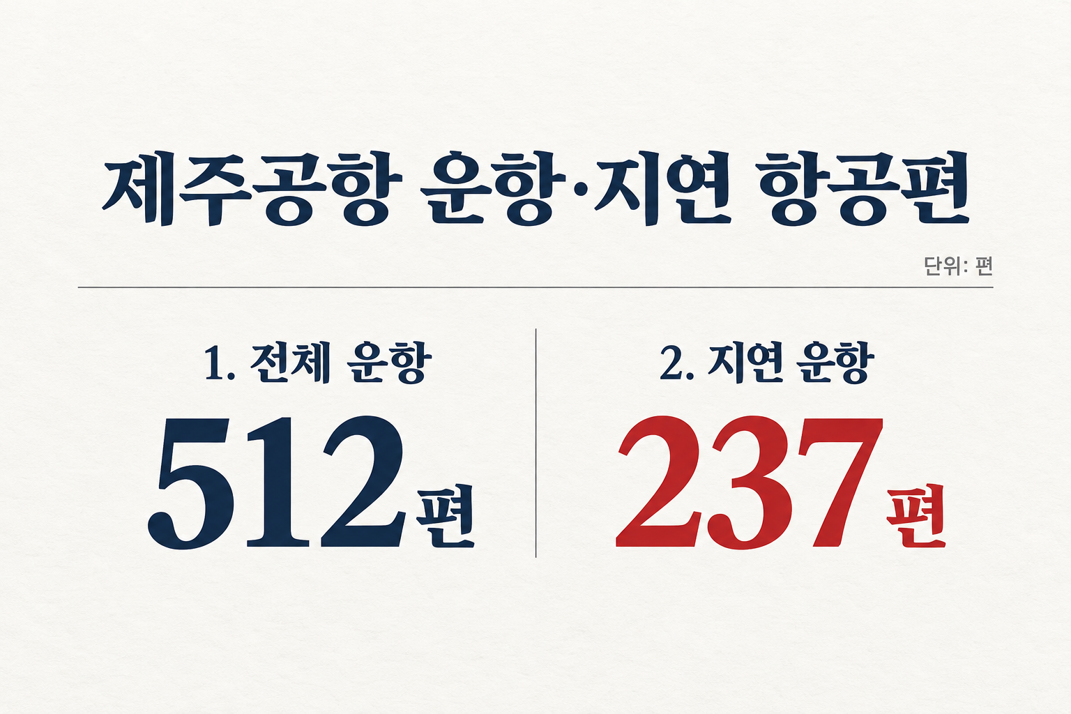 10월 16일 제주공항 운항 항공편 512편 가운데 237편이 지연됐습니다. (자료: TJB)