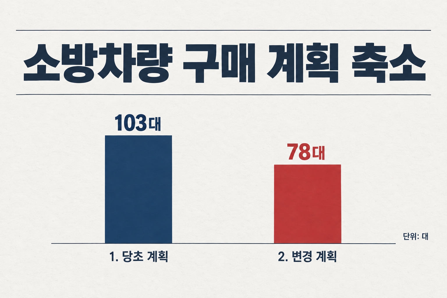 경기도의 소방차량 구매 계획이 103대에서 78대로 줄었습니다. (자료: 더팩트)