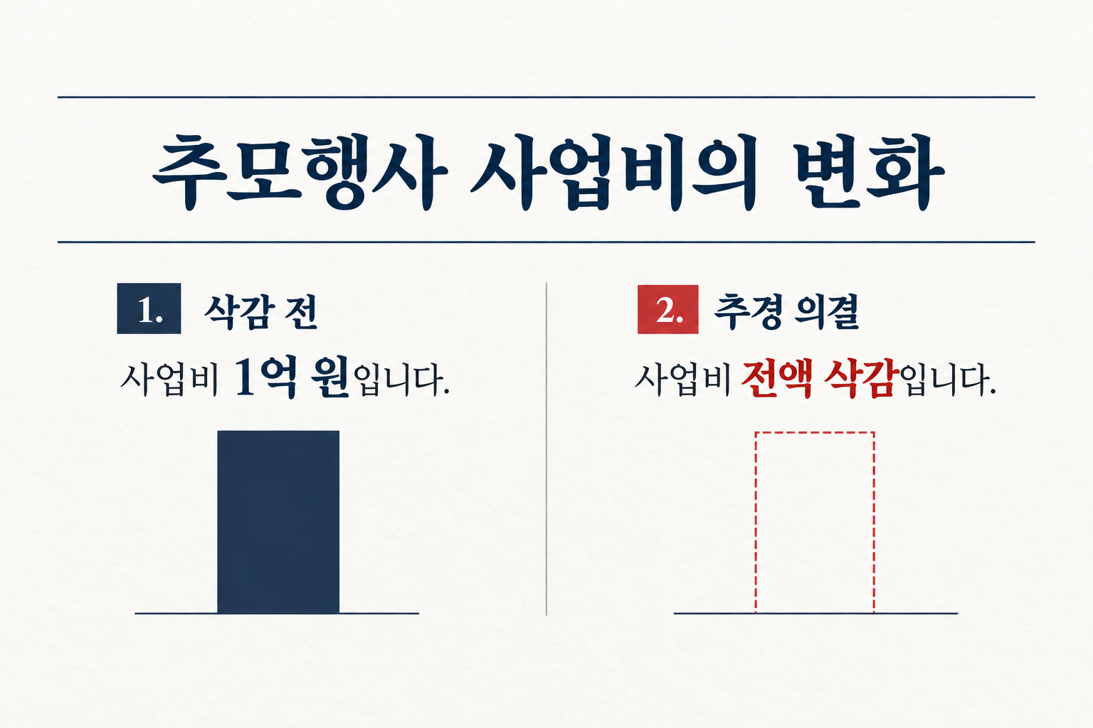 경기도 119메모리얼데이 사업비 1억 원이 추가경정예산에서 전액 삭감됐습니다. (자료: 더팩트)
