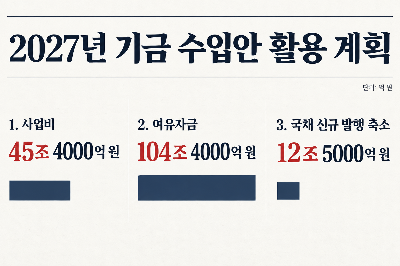 정부가 제출한 기금 수입안의 주요 활용 계획을 보여 줍니다. (자료: 기획예산처)