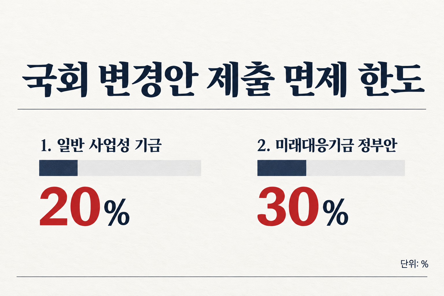 주요 항목 지출액의 자체 변경 한도를 비교합니다. (자료: 뉴시스)