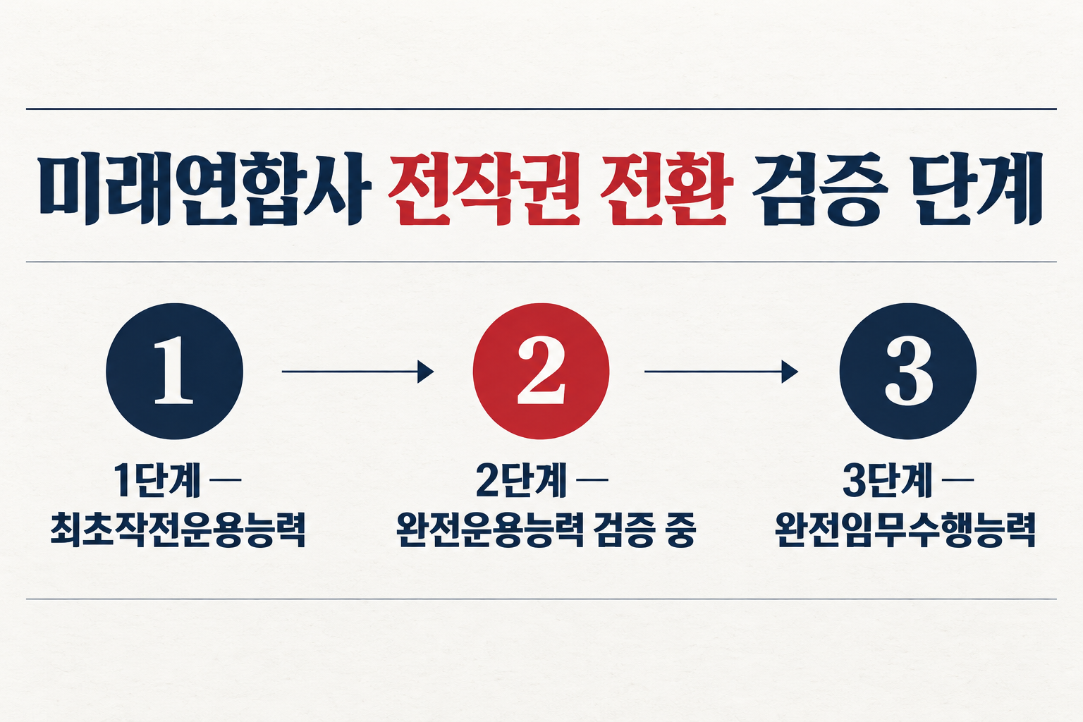 미래연합사의 능력은 세 단계로 평가하고 검증합니다. (자료: 뉴스1)