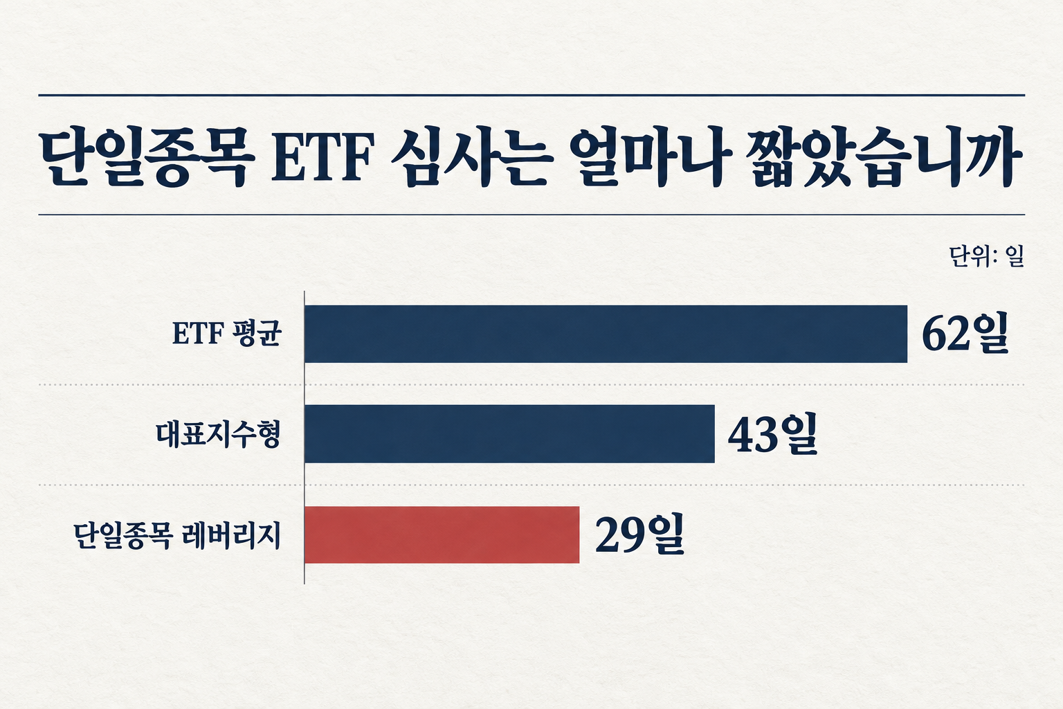 박대출 의원이 국정감사에서 제시한 상장 심사 기간 비교입니다. (자료: 뉴스핌)