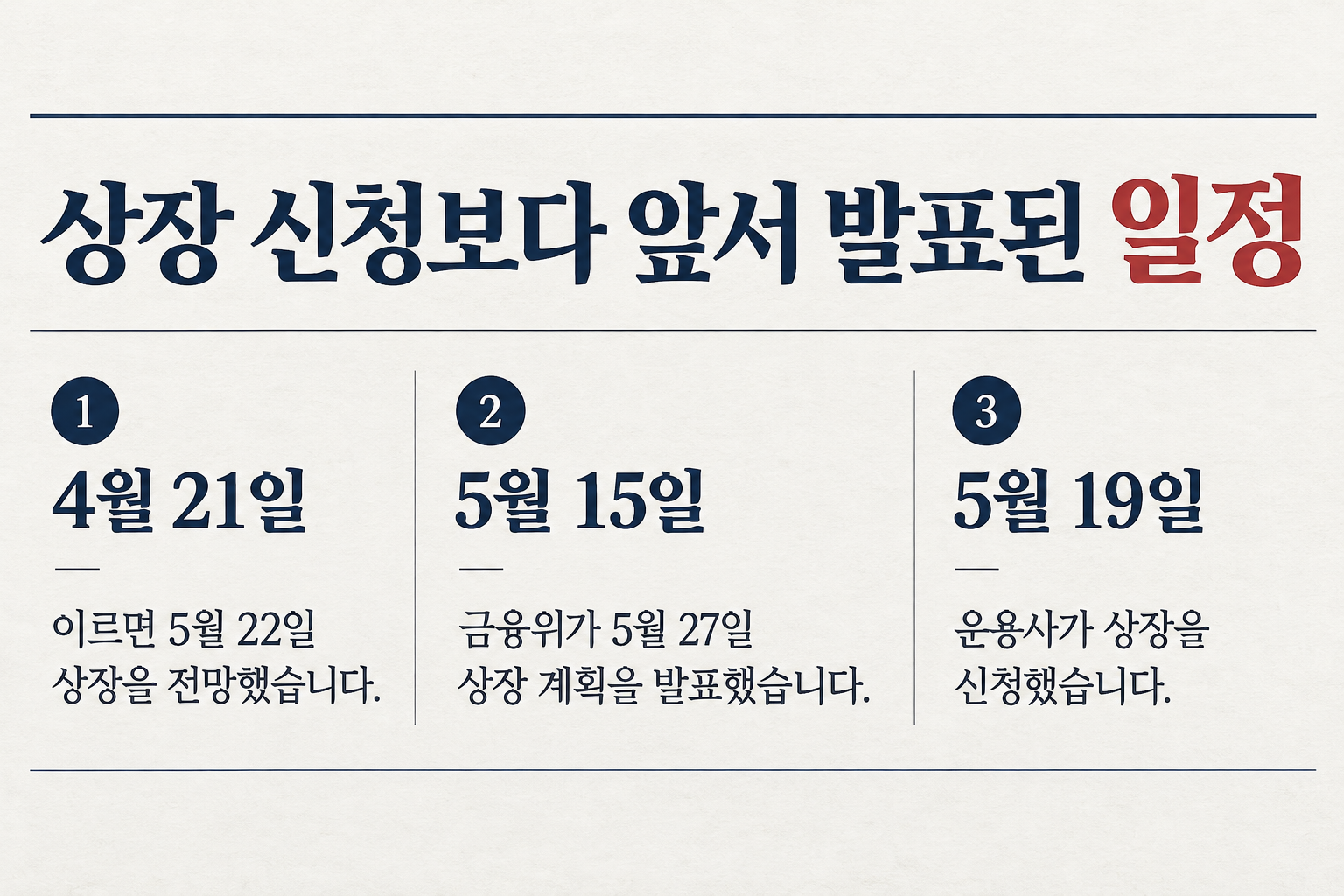금융위의 상장 계획 발표와 운용사 신청의 순서를 보여줍니다. (자료: 뉴스핌)