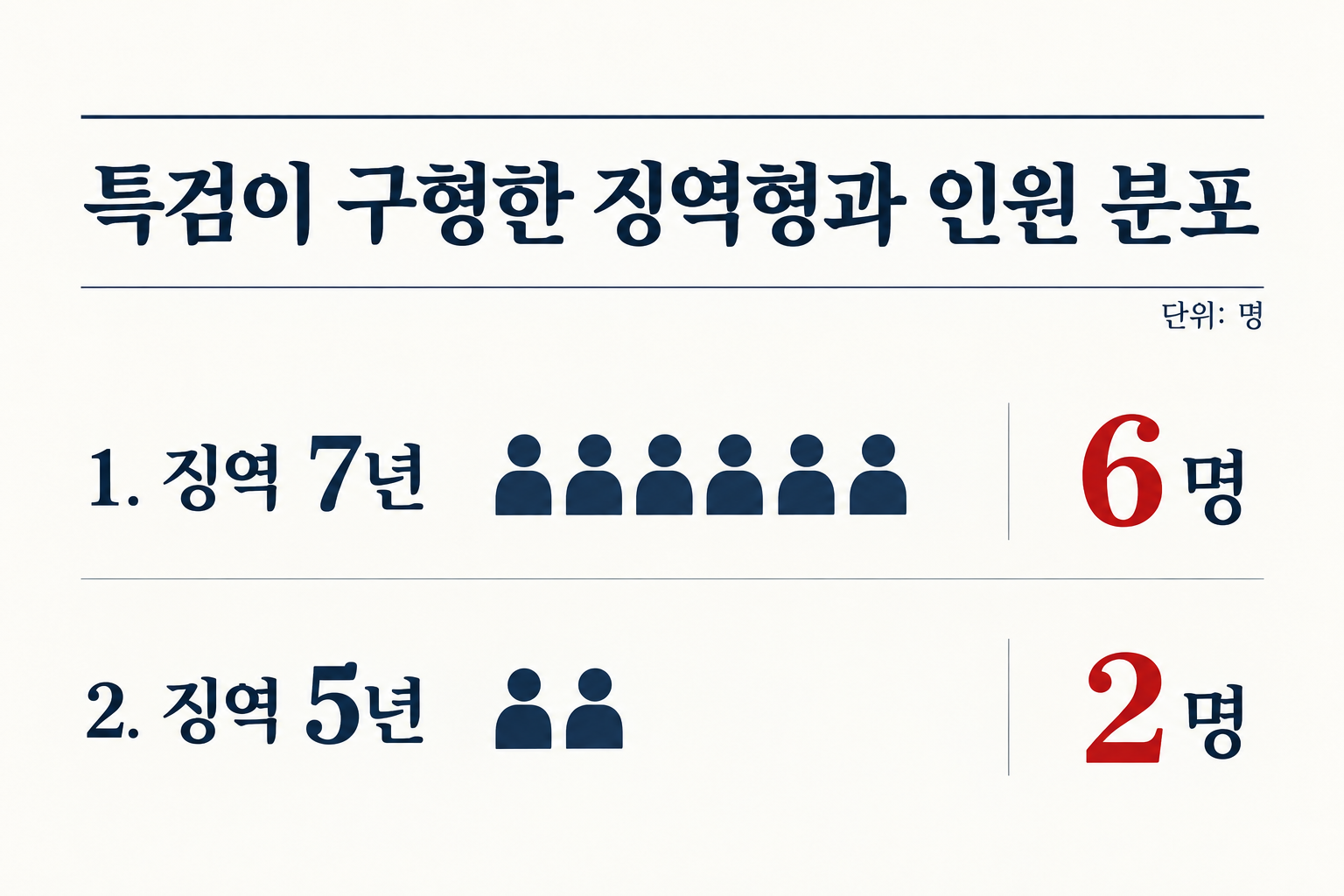 특검은 6명에게 각각 징역 7년, 2명에게 각각 징역 5년을 구형했습니다. (자료: TV조선)