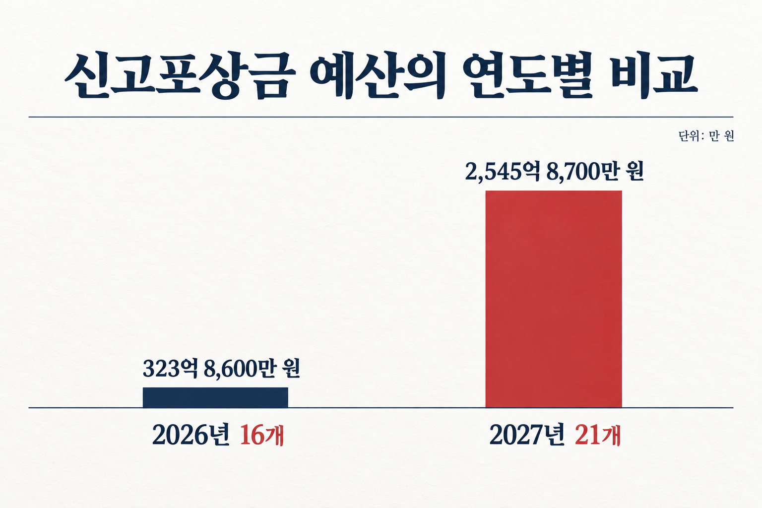 올해 기존 16개 사업과 내년 신규 5개를 포함한 21개 사업의 예산을 비교합니다. (자료: 이데일리)
