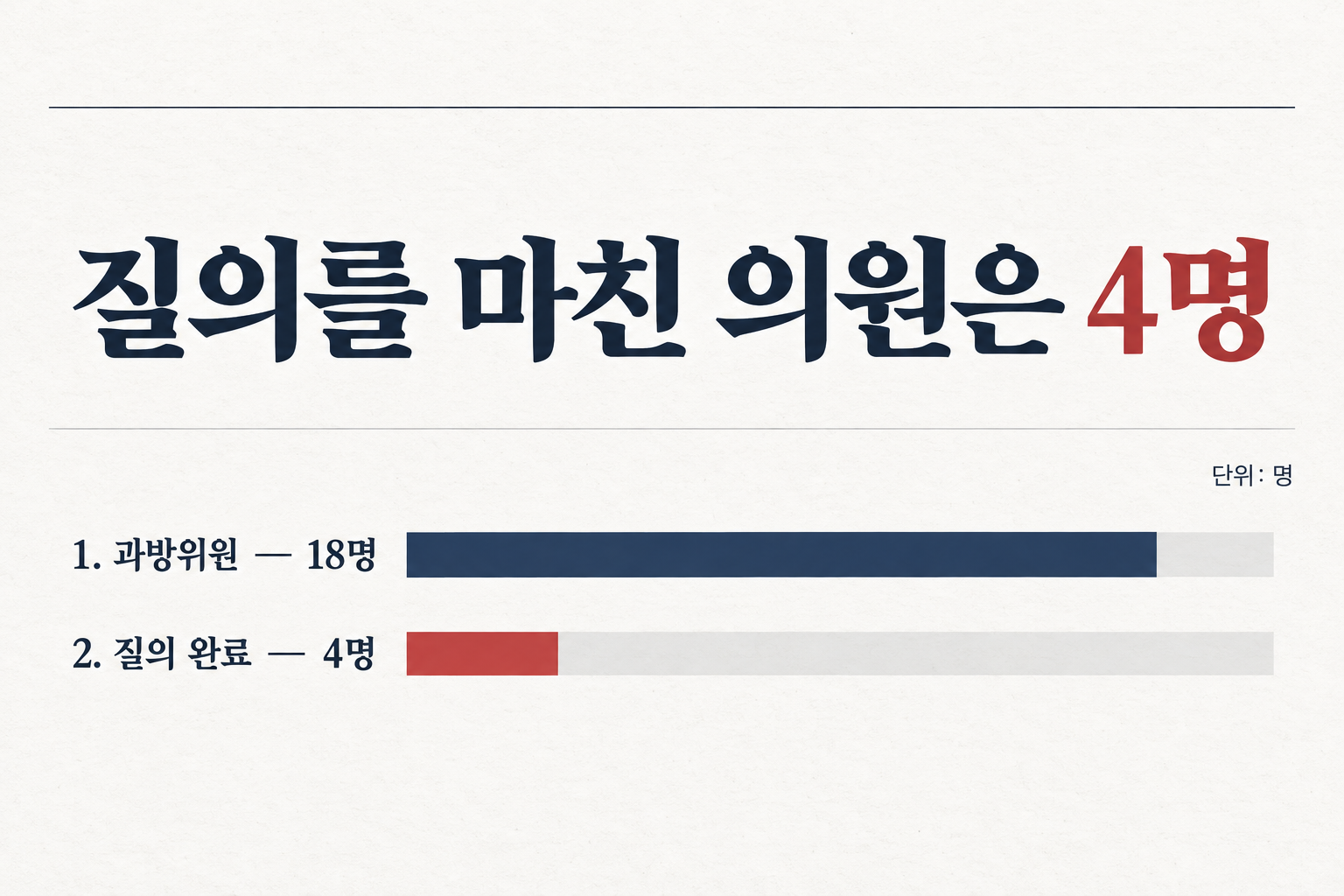 16일 국감은 과방위원 18명 가운데 4명만 질의를 마친 채 자동 산회했습니다. (자료: 연합뉴스)