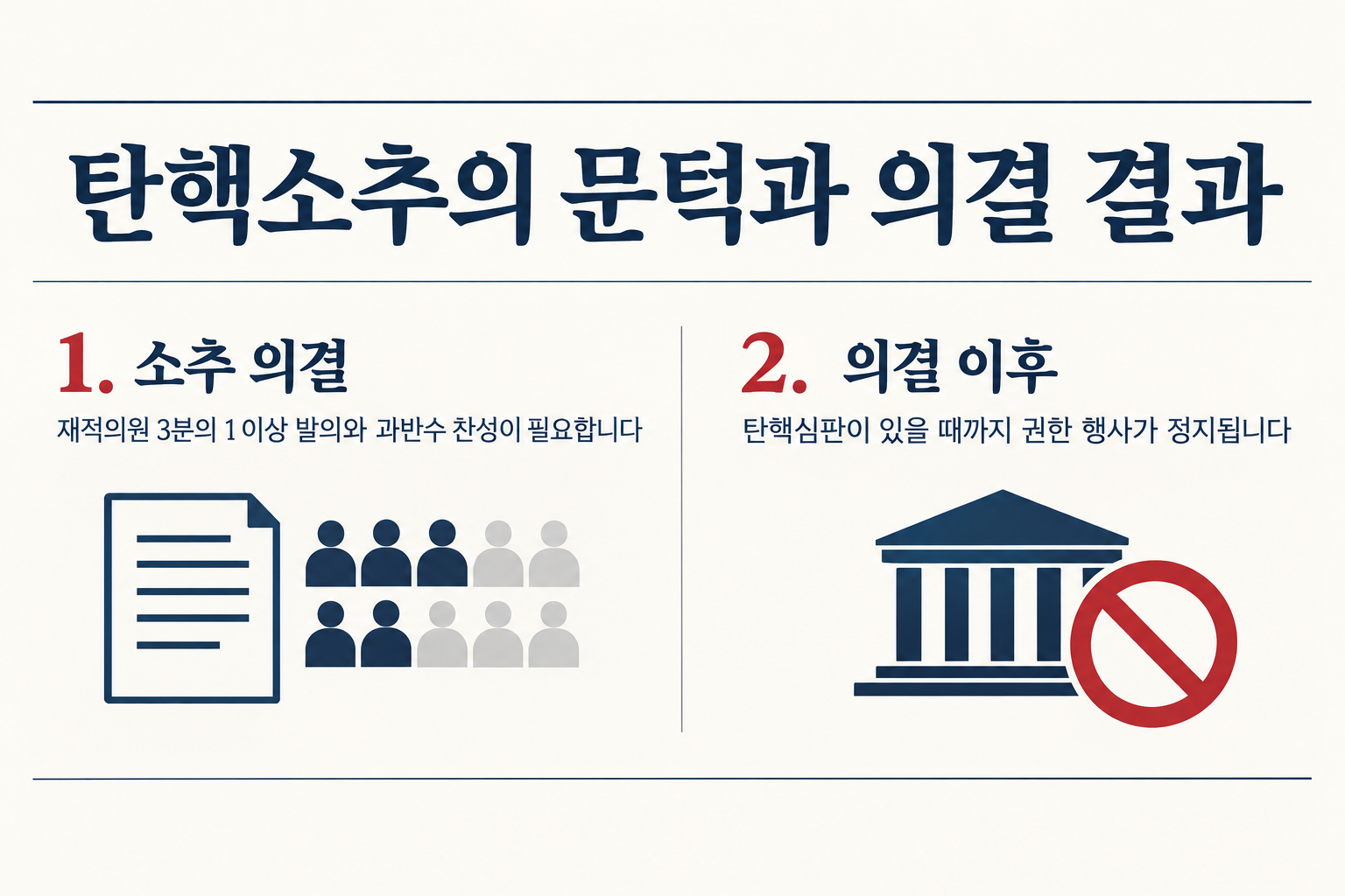 헌법 제65조는 소추 의결 요건과 의결 뒤 권한 정지를 각각 정합니다. (자료: 국가법령정보센터)