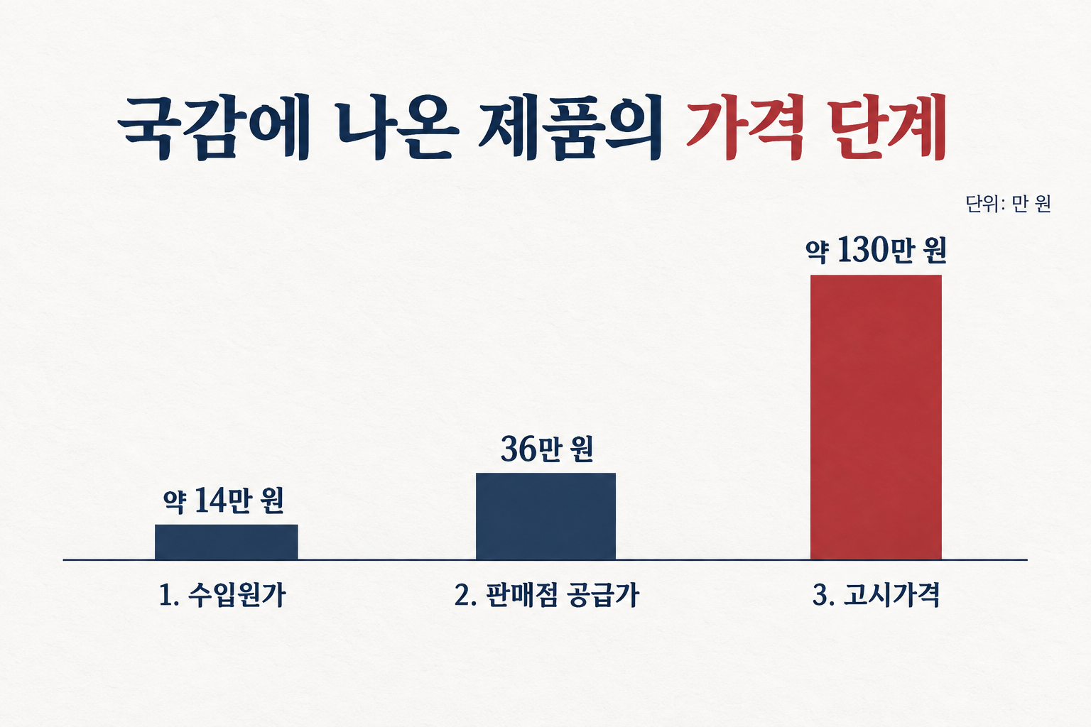 고시가격과 공급가의 차이에는 유통비와 초기 관리비 등이 포함될 수 있습니다. (자료: 머니투데이)