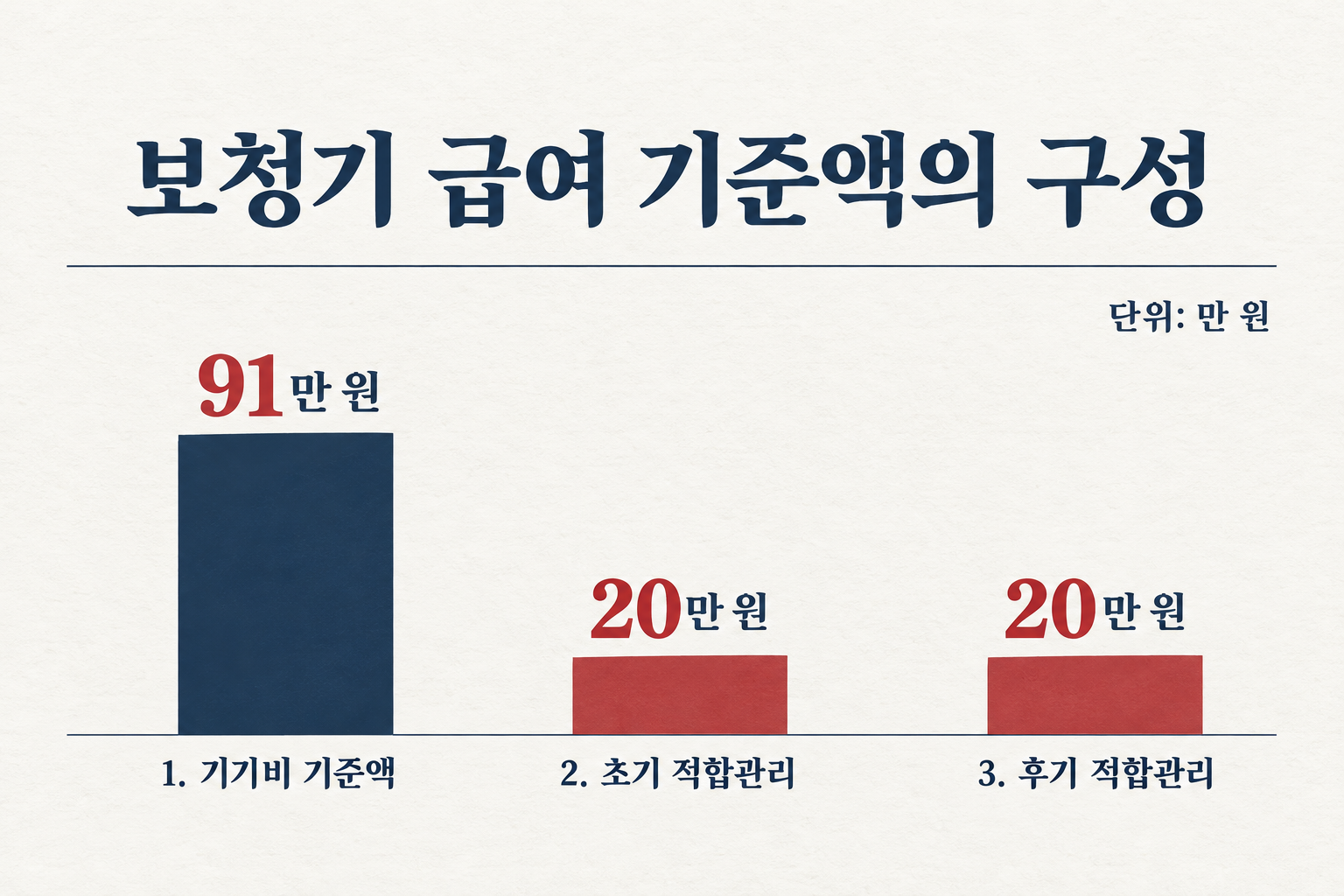기기비와 초기·후기 적합관리비를 합친 기준액이며 실제 지급액은 자격과 서비스 이용에 따라 다릅니다. (자료: 머니투데이)