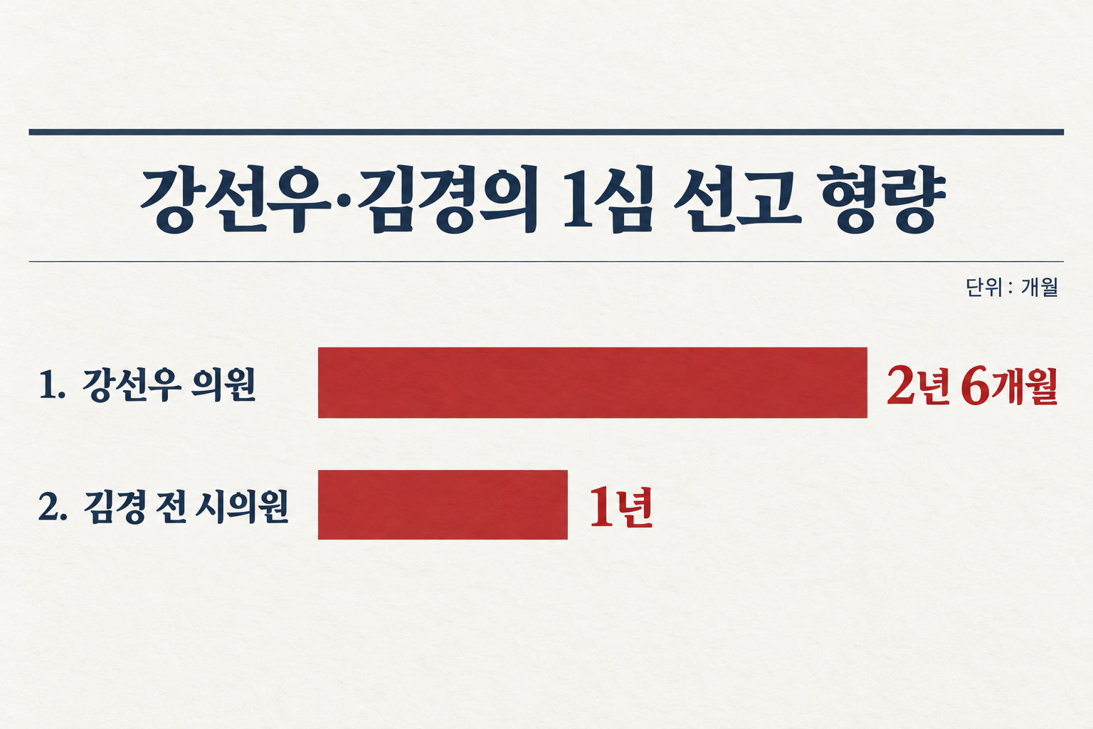 10월 14일 1심에서 두 사람에게 각각 선고된 징역형입니다. (자료: 뉴시스)