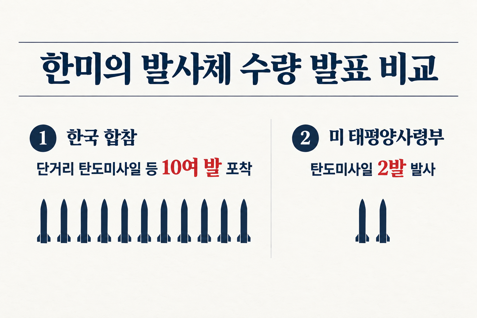 두 발표가 같은 범위를 집계했는지는 아직 확인되지 않았습니다. (자료: 뉴시스)