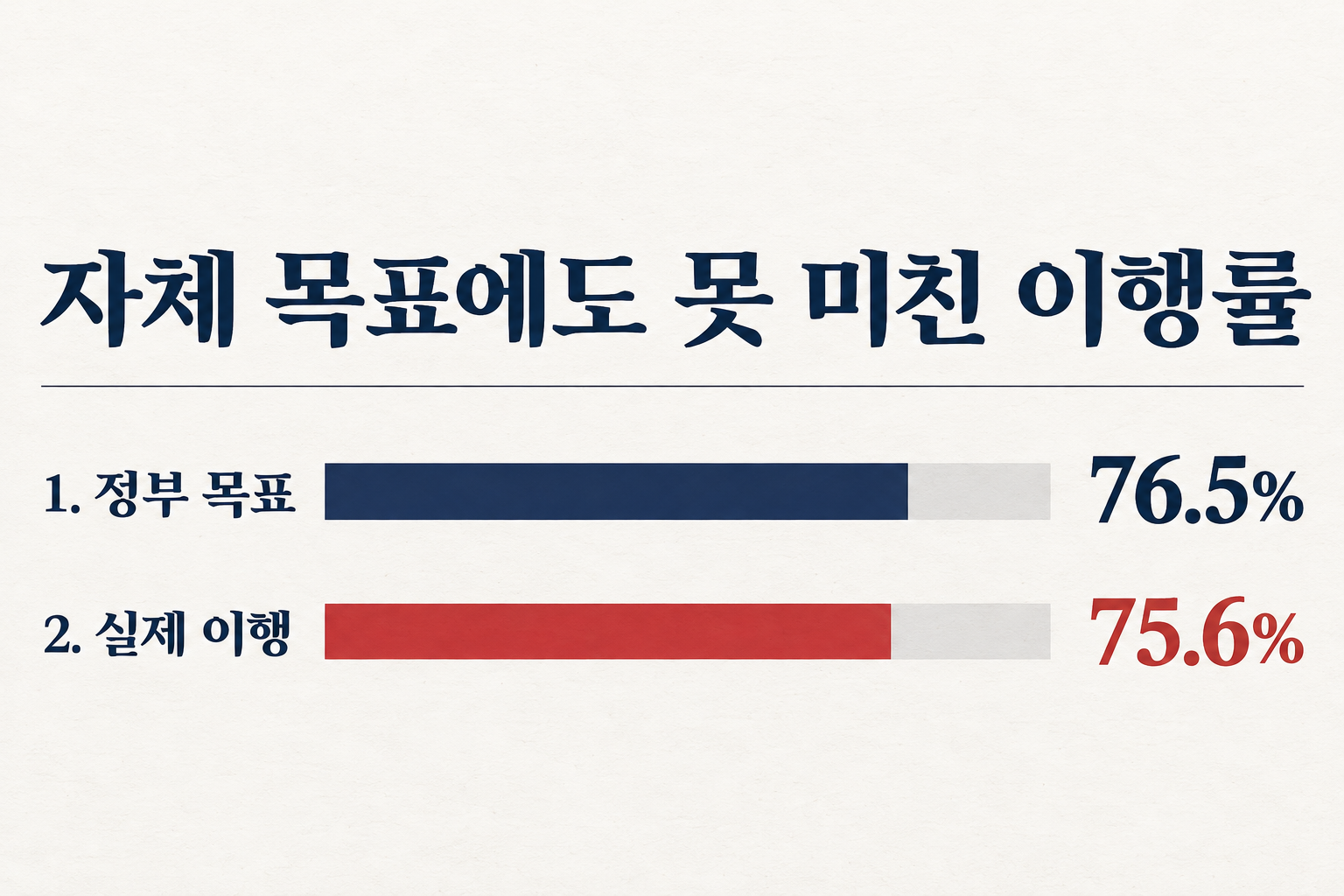 2025년 개선안 이행률은 고용노동부가 정한 목표보다 0.9%포인트 낮았습니다. (자료: 뉴시스)