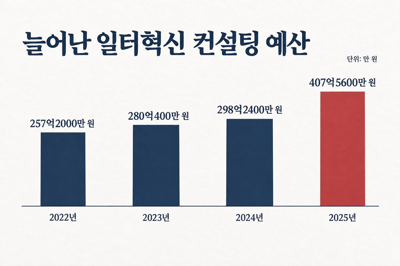 관련 예산은 2022년 257억2000만 원에서 2025년 407억5600만 원으로 늘었습니다. (자료: 뉴시스)