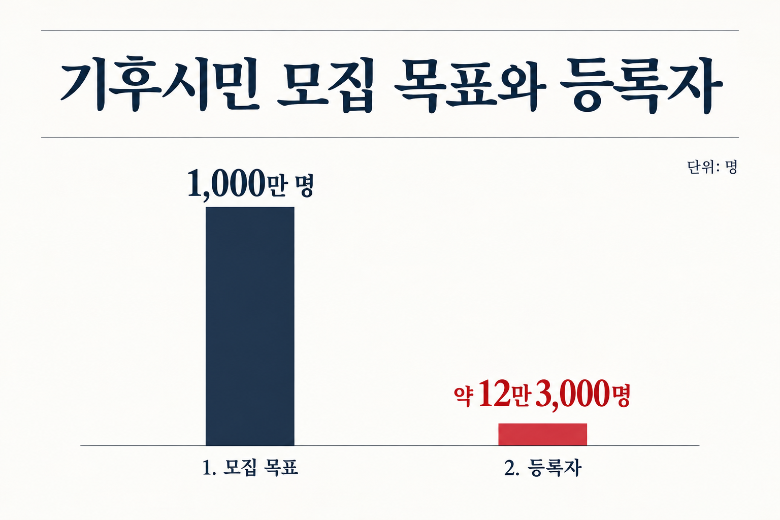 국정감사에서 제시된 등록자는 목표인 1,000만 명의 약 1.2% 수준입니다. (자료: 국제뉴스)