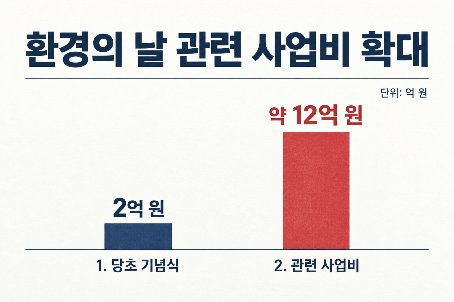 당초 2억 원 규모의 기념식에 추가 비용이 더해져 관련 사업비가 약 12억 원이 됐습니다. (자료: 국제뉴스)