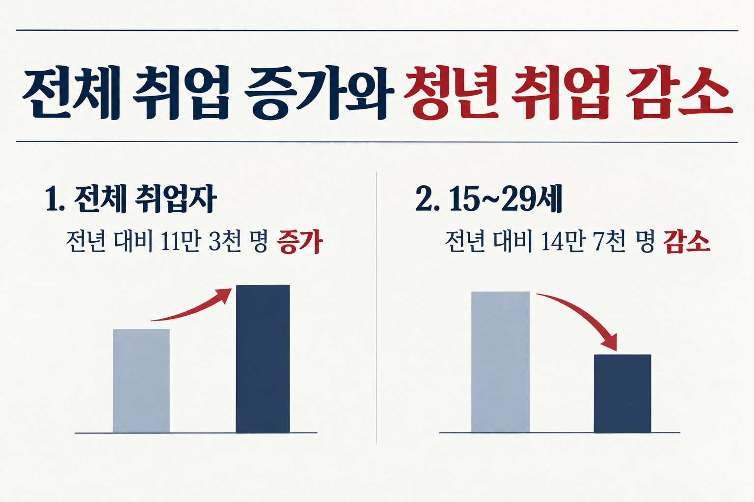 같은 9월에 전체 취업자는 늘었지만 15~29세 취업자는 줄었습니다. (자료: 뉴스핌)