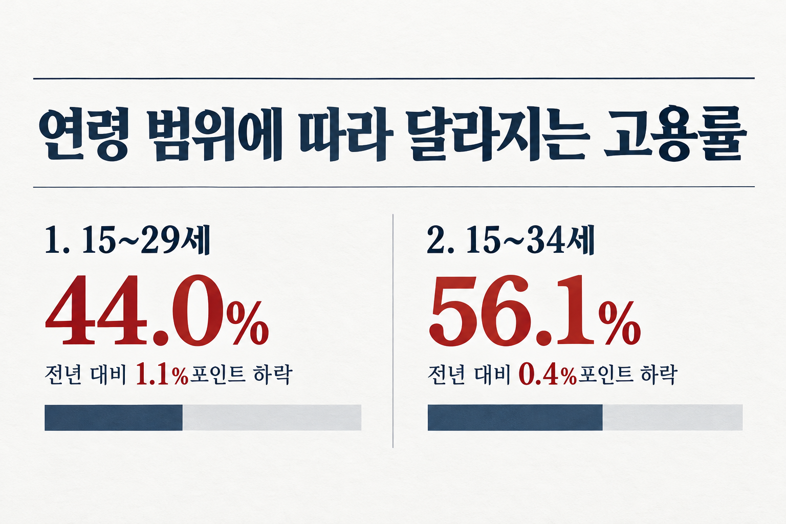 연령 범위가 넓어지면 고용률 수치와 전년 대비 하락 폭이 달라집니다. (자료: 뉴스핌)