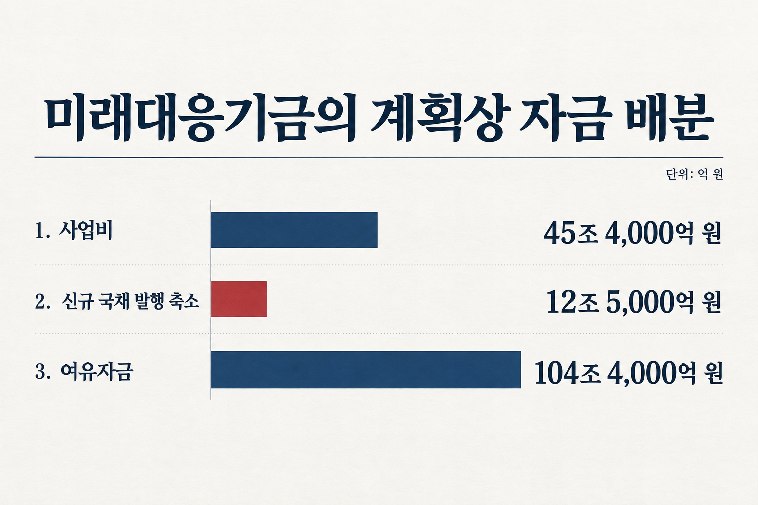 정부 계획에서는 사업비와 신규 국채 발행 축소분을 제외한 104조 4,000억 원이 여유자금으로 남습니다. (자료: 한국경제)