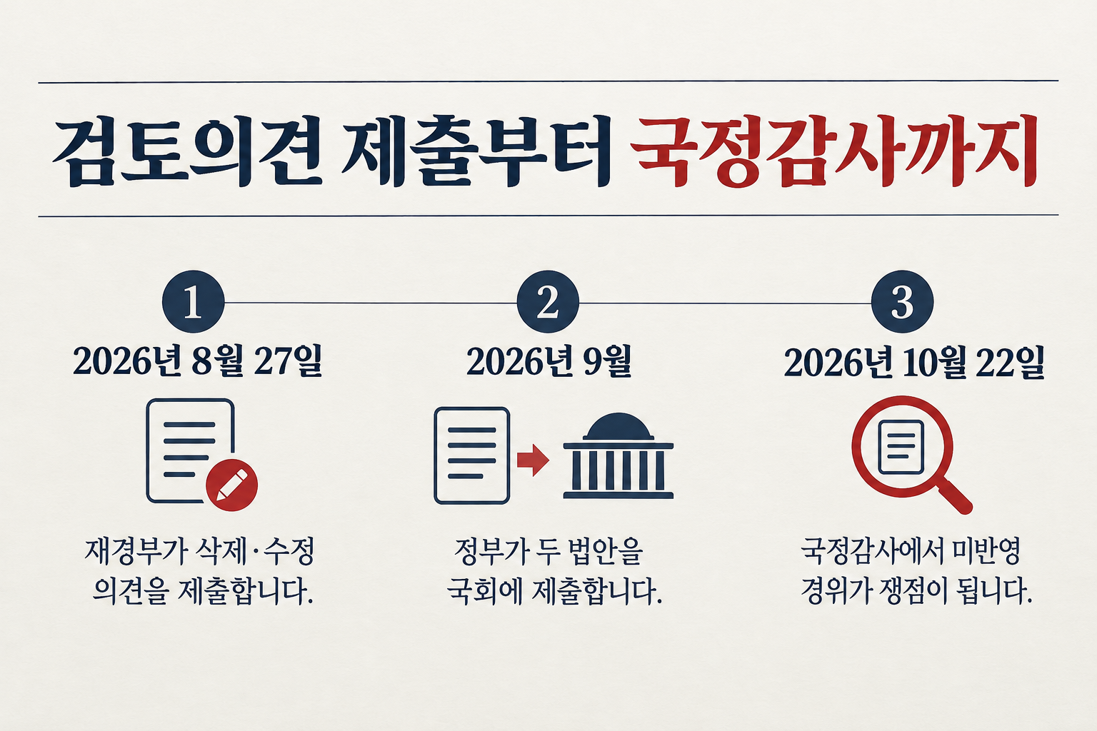 재경부의 수정 요구가 정부안에 반영되지 않은 채 법안이 국회에 제출됐습니다. (자료: 한국경제)