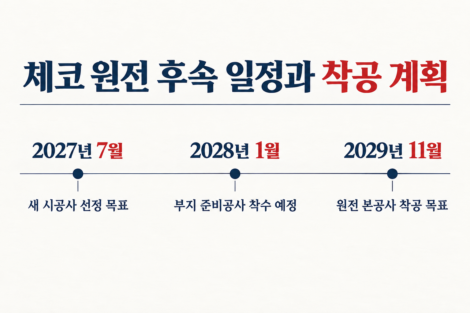 후속 일정은 시공사 선정과 부지 준비를 거쳐 본공사로 이어지는 계획입니다. (자료: 경향신문)