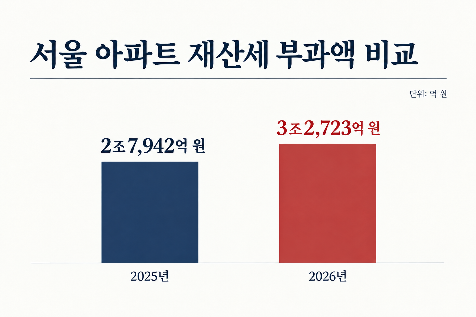 서울 아파트 재산세 부과액은 지난해 2조7,942억 원에서 올해 3조2,723억 원으로 늘었습니다. (자료: 아시아경제)
