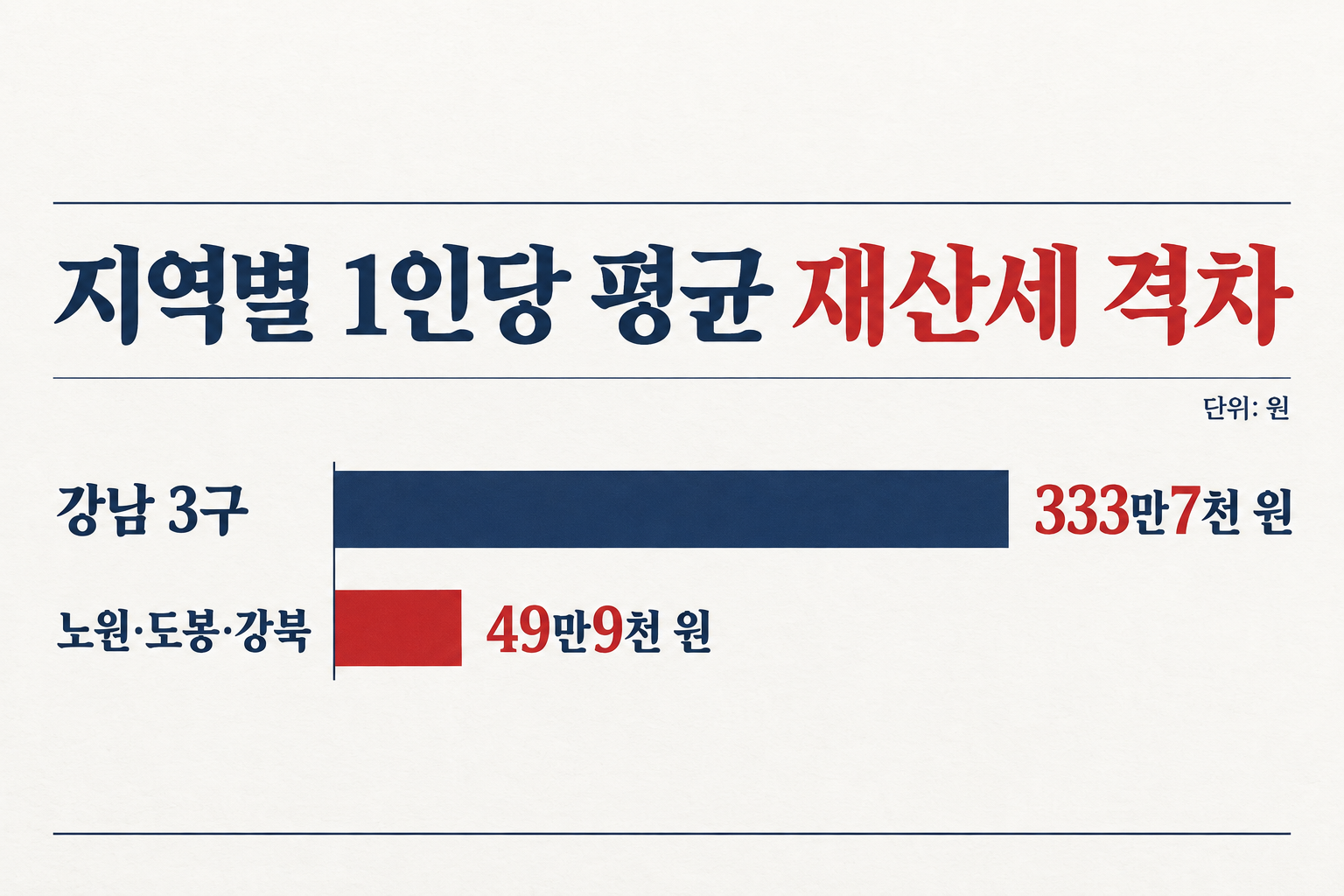 올해 1인당 평균 부과액은 강남 3구가 노원·도봉·강북보다 높습니다. (자료: SBS Biz)
