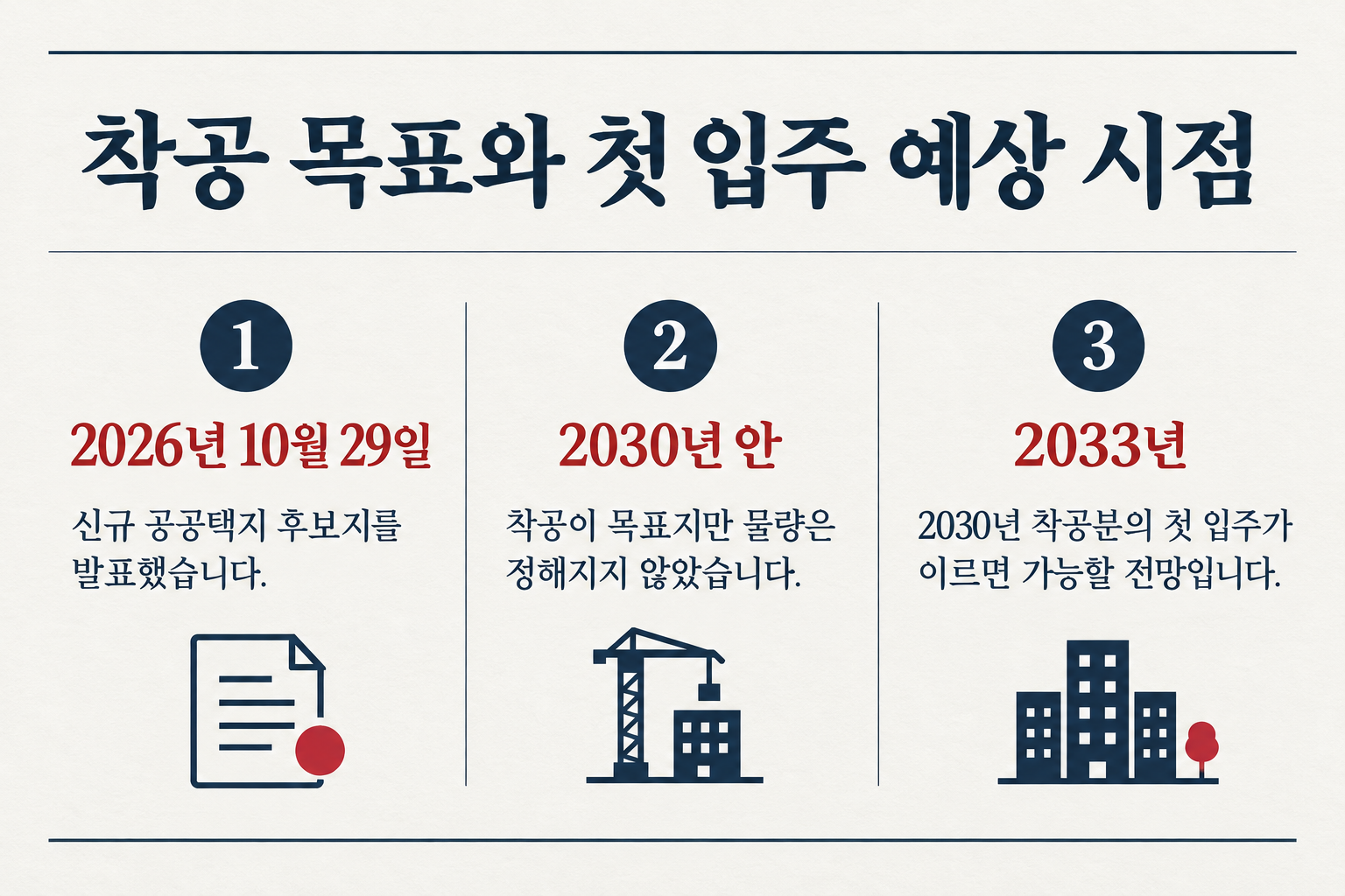 2030년 착공분의 첫 입주는 빨라야 2033년으로 전망됩니다. (자료: 연합뉴스)