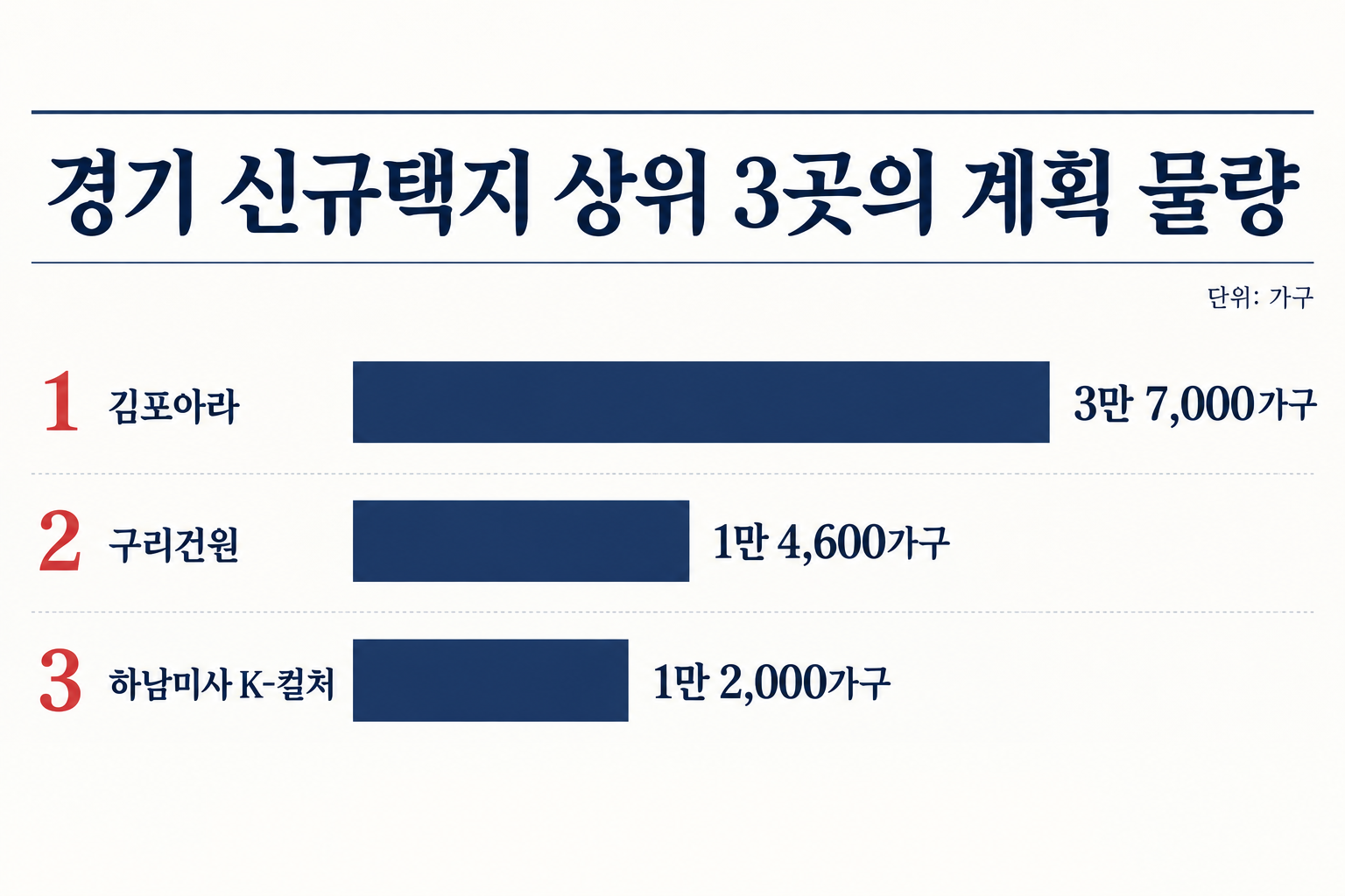이번 후보지 중 공급 계획이 큰 세 곳을 비교합니다. (자료: 뉴시스)