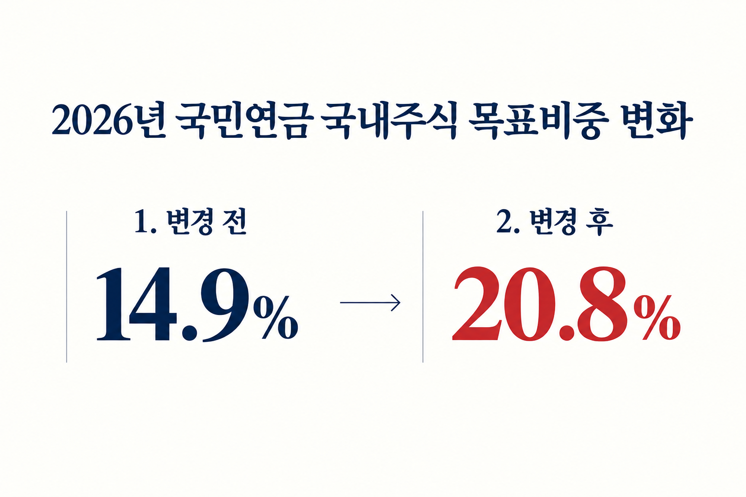 기금운용위원회는 5월 국내주식 목표비중을 상향했습니다. (자료: 보건복지부)