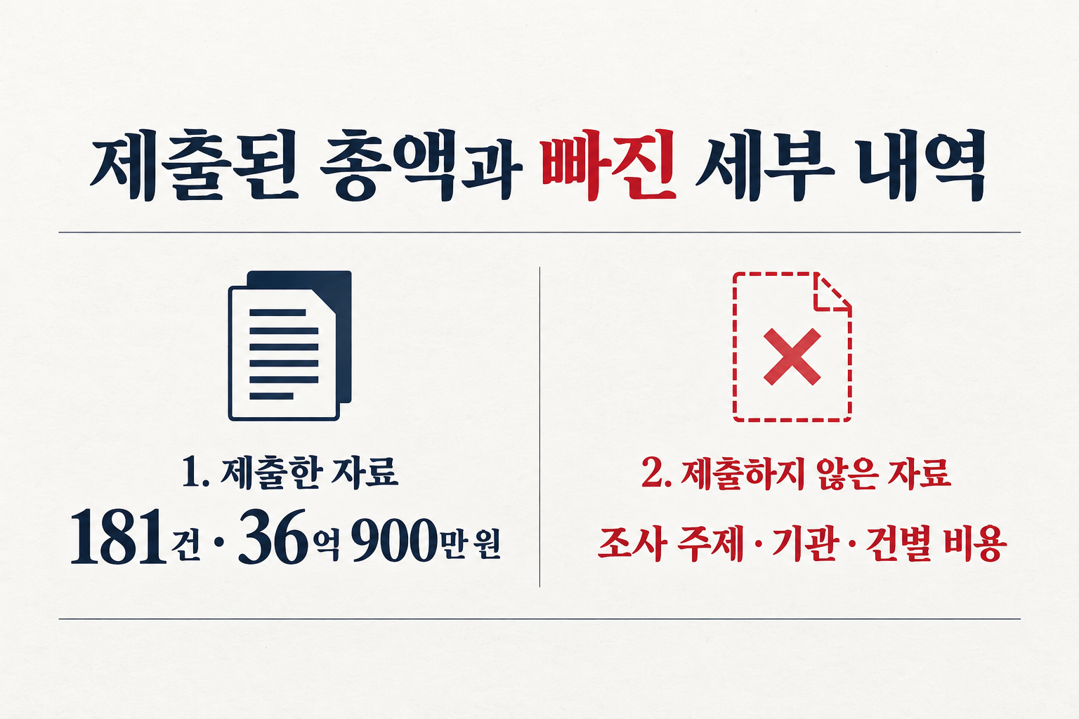 2025년 6월부터 2026년 9월까지의 총 건수와 금액은 제시됐지만 조사별 세부 자료는 제출되지 않았습니다. (자료: 데일리안)