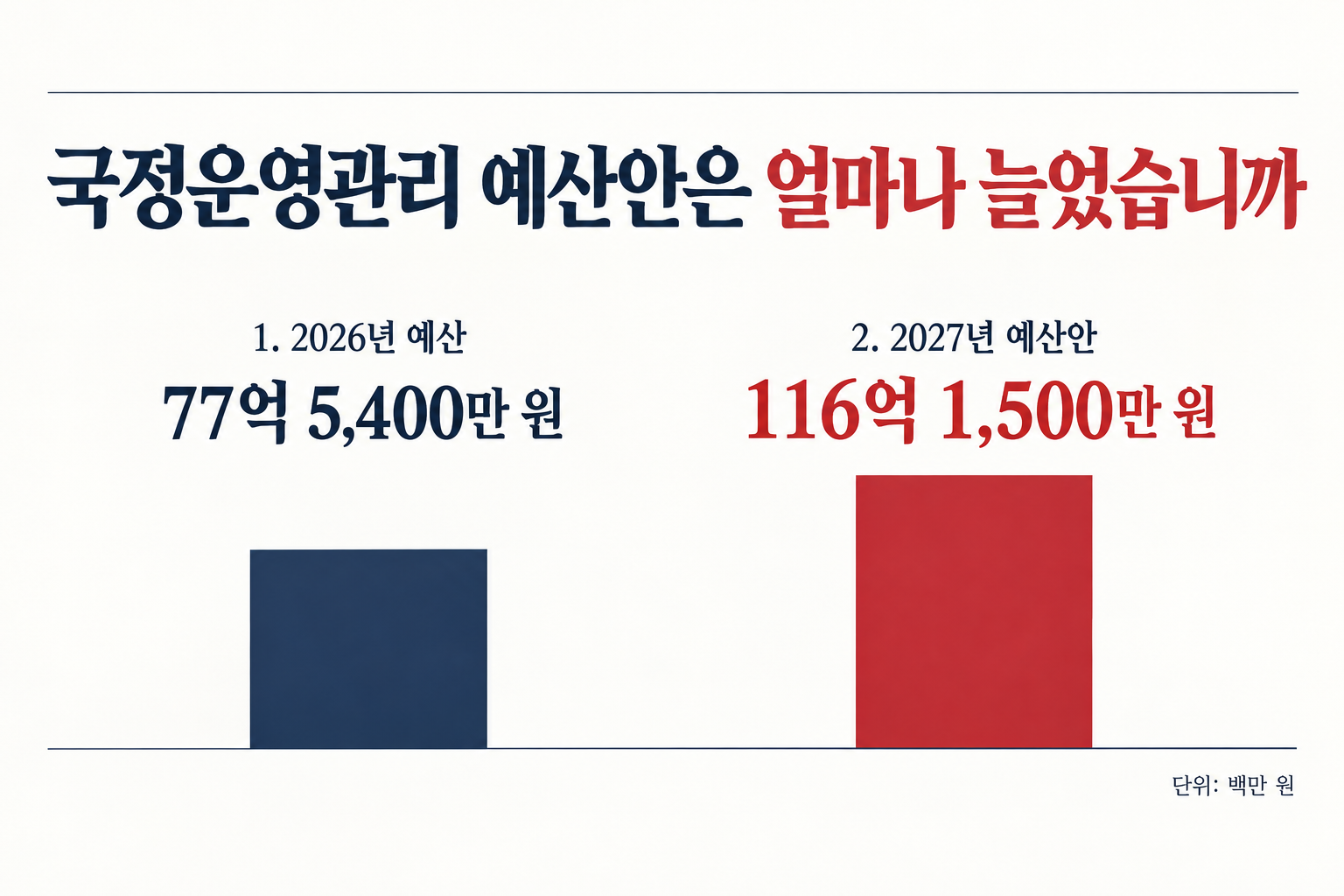 여론조사와 홍보 콘텐츠 등을 포함한 사업의 2026년 예산과 2027년 정부안을 비교합니다. (자료: 아주경제)
