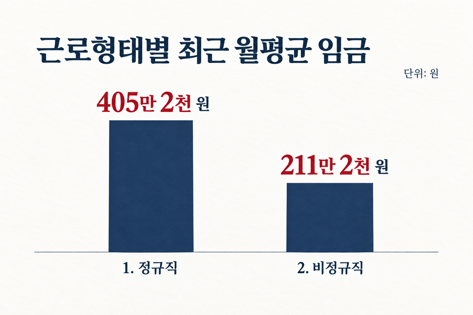 최근 3개월 월평균 임금이며 근로시간 차이를 반영한 동일 시간당 임금 비교는 아닙니다. (자료: 국가데이터처·대한민국 정책브리핑)