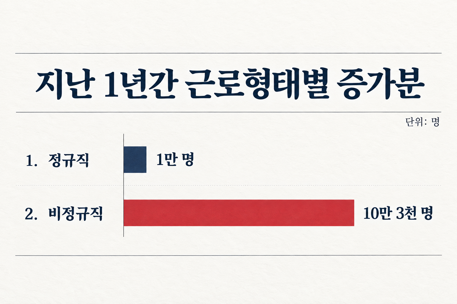 2025년 8월 대비 비정규직 증가분은 정규직 증가분보다 컸습니다. (자료: 국가데이터처·대한민국 정책브리핑)